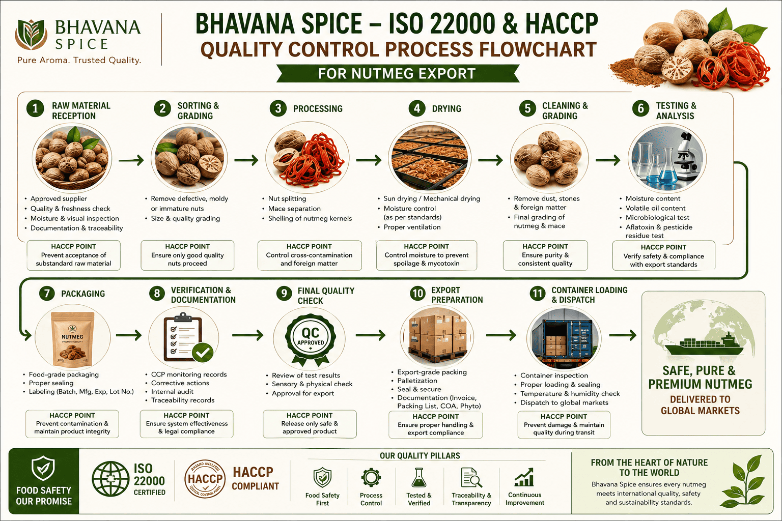 Bhavana Spice ISO 22000 HACCP quality control process flowchart for nutmeg export