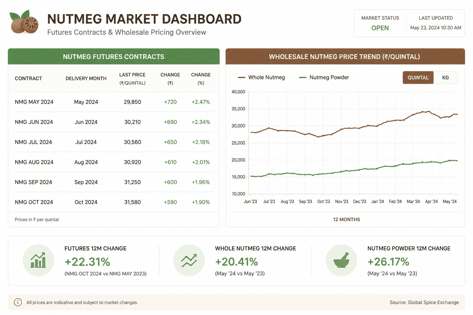 Commodity exchange trading dashboard displaying nutmeg futures contracts and wholesale nutmeg pricing trends across 12-month trading period
