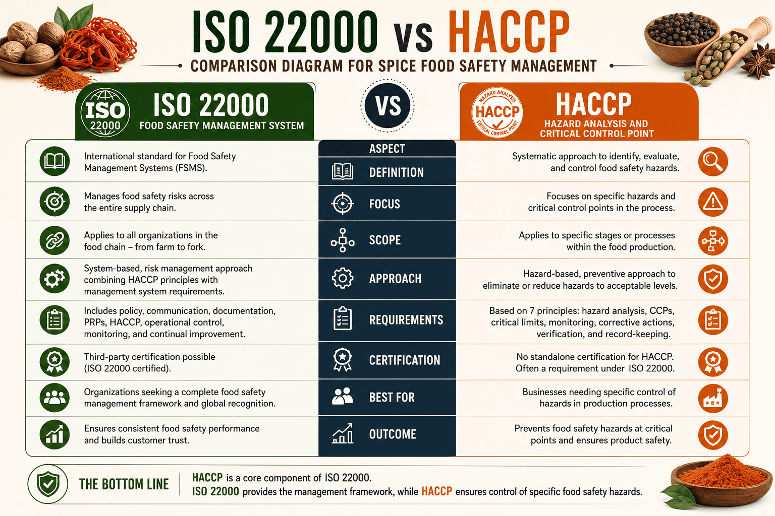 ISO 22000 vs HACCP comparison diagram for spice food safety management
