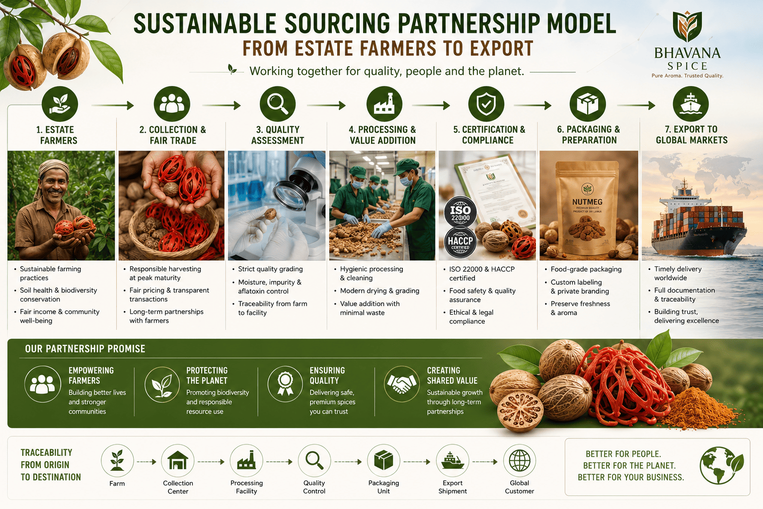 sustainable sourcing partnership model from estate farmers to export