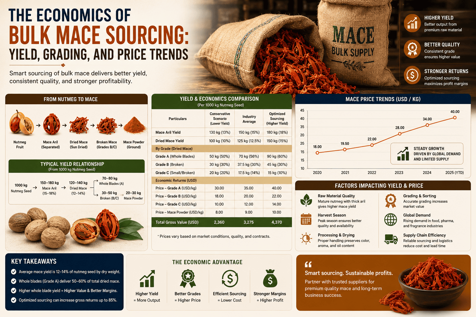 Bulk mace sourcing yield economics comparison