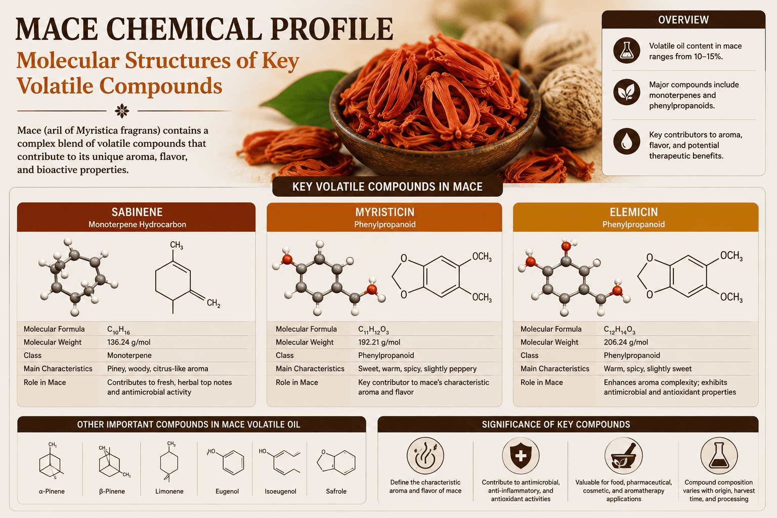 Mace chemical profile molecular structures of key volatile compounds sabinene myristicin elemicin